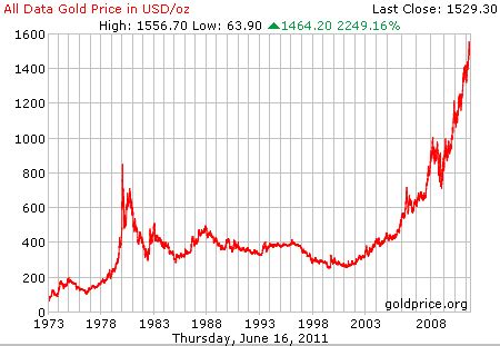 gold price per oz